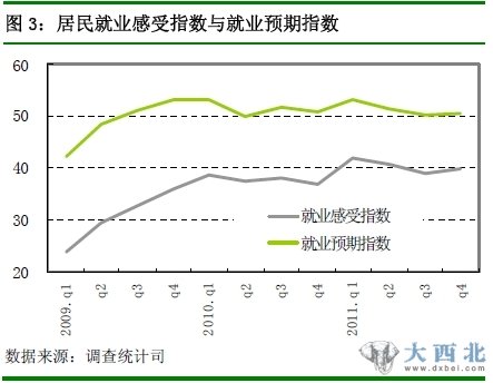 图 3：居民就业感受指数与就业预期指数