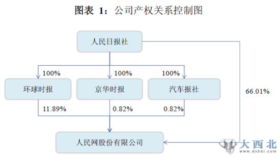 人民网产权关系