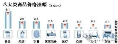 八大类商品价格涨幅