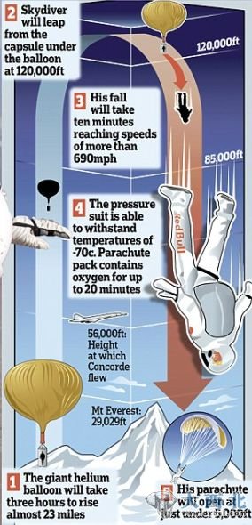 一幅图解，介绍了鲍姆加特纳从搭乘氦气球升空，达到12万英尺后跳下，打开降落伞到最后着陆的全过程