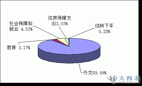 图2 支出比例图