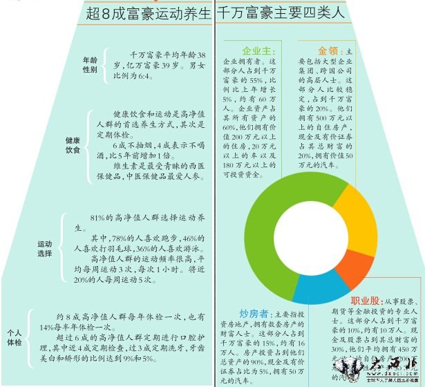 新疆1年增加100 个千万富豪 到去年年底有3400名千万富豪其中270名亿万富豪