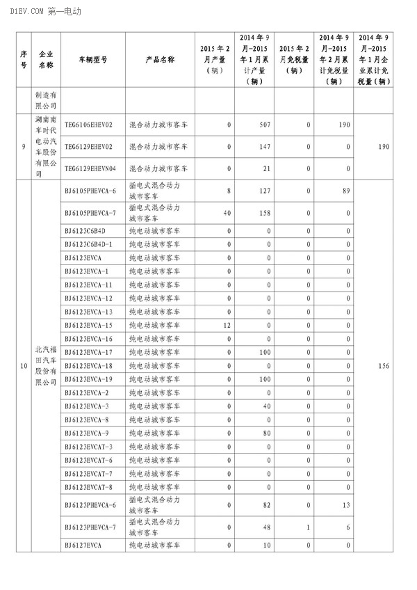 工信部公布，2月办理免征车购税手续新能源汽车3421辆，2014年9月-2015年2月，累计免购置税数量比亚迪居首，各城市中上海第一