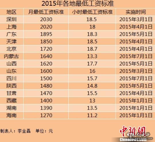 14地区上调2015年最低工资标准上海深圳超2000元