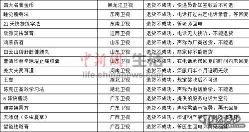 部分电视购物七日无理由退货情况。 图片信息来源：中国消费者协会