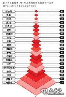 全球房价最贵城市排行榜 香港上海北京入围