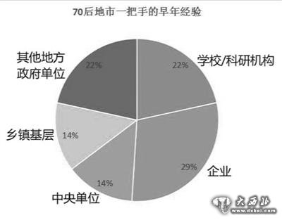 70后地市一把手如何炼成？京官多有企业任职背景