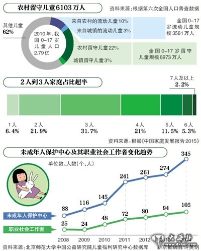 《中国儿童福利政策报告2016》显示儿科医生3年不增反降，数量紧缺；幼教幼儿比偏低